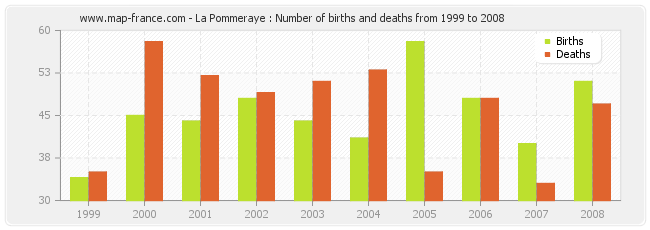 La Pommeraye : Number of births and deaths from 1999 to 2008